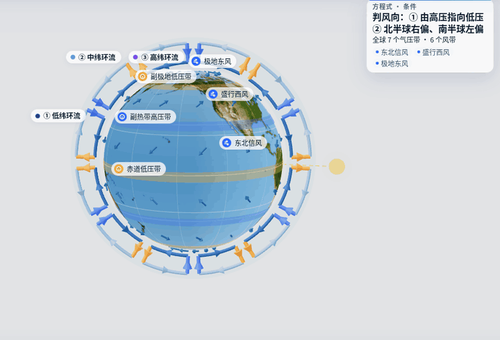 地理 · 气压带与风带 3D 实验动图